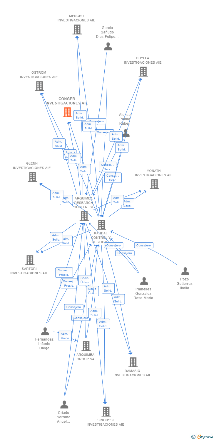 Vinculaciones societarias de CONGER INVESTIGACIONES AIE