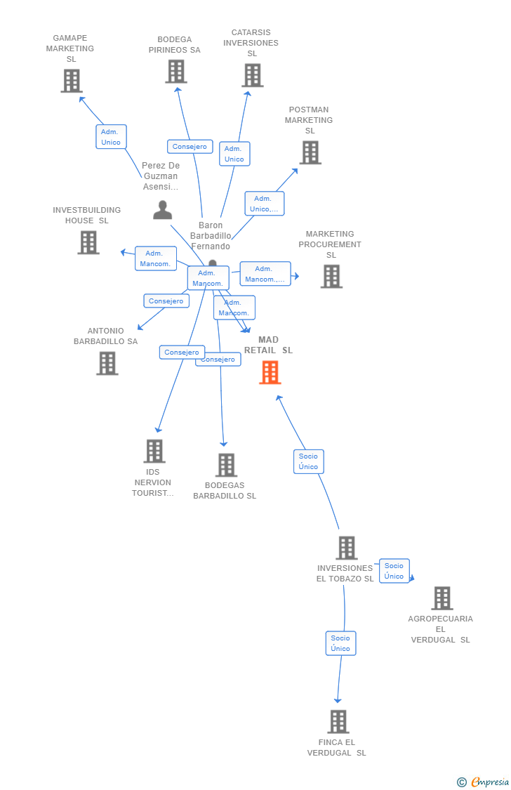 Vinculaciones societarias de MAD RETAIL SL