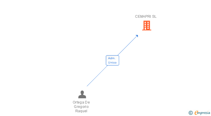 Vinculaciones societarias de CEMAPRI SL