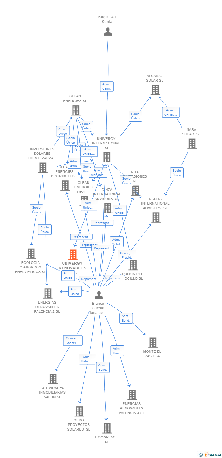 Vinculaciones societarias de UNIVERGY RENOVABLES DE AMAZONITA SL