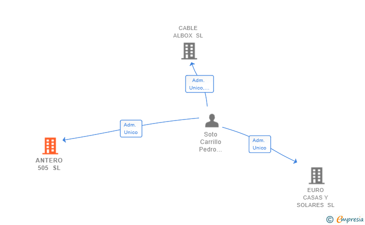 Vinculaciones societarias de ANTERO 505 SL