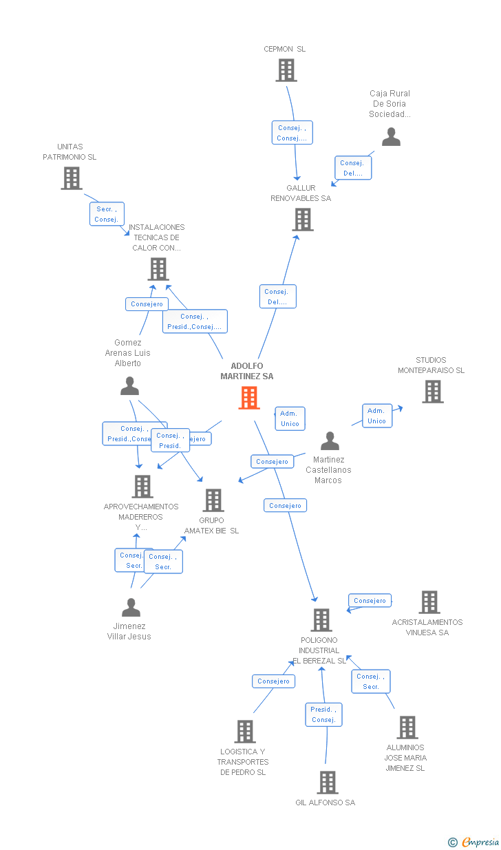 Vinculaciones societarias de ADOLFO MARTINEZ SA