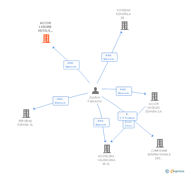 Vinculaciones societarias de ACCORHOTELS & COMMUNITY SERVICES SPAIN SL