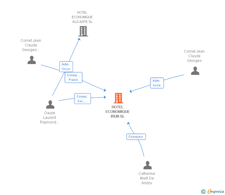 Vinculaciones societarias de HOTEL ECONOMIQUE IRUN SL