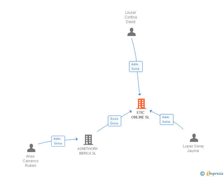 Vinculaciones societarias de MERCADOIT SRL
