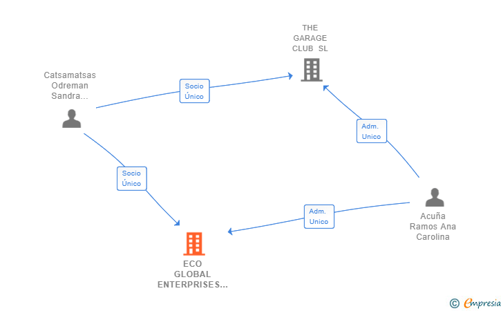 Vinculaciones societarias de ECO GLOBAL ENTERPRISES SL