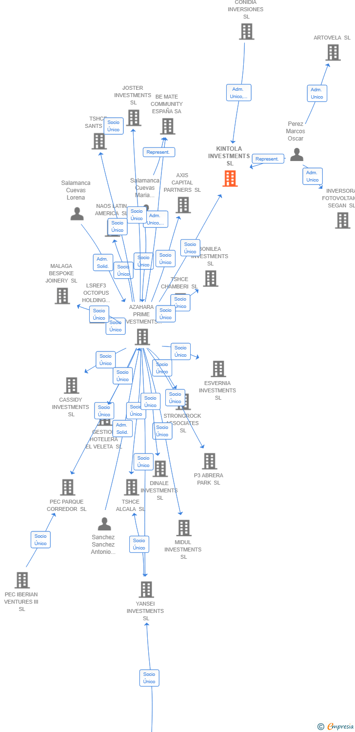 Vinculaciones societarias de KINTOLA INVESTMENTS SL
