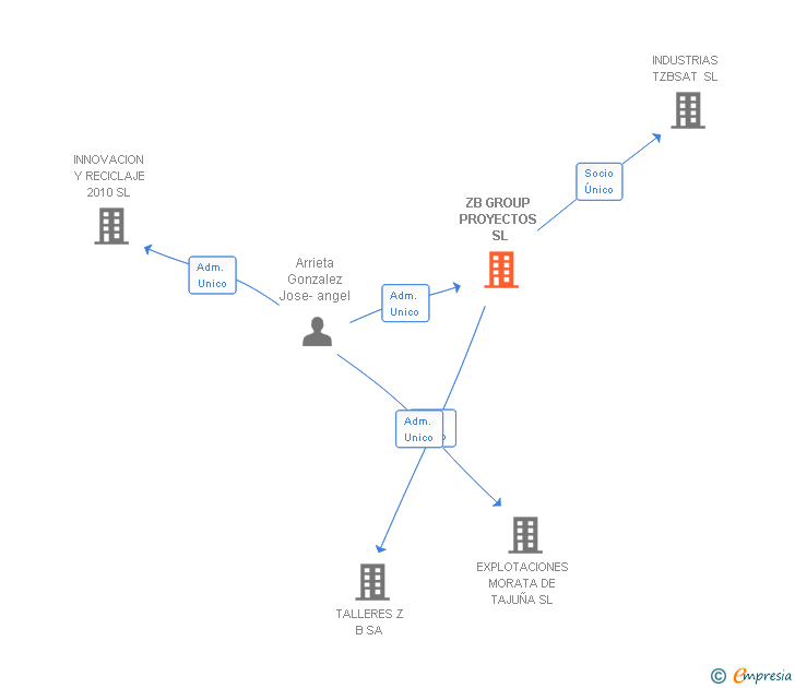 Vinculaciones societarias de ZB GROUP PROYECTOS SL