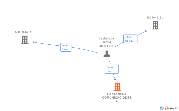 Vinculaciones societarias de CASTAÑEDA COMUNICACIONES SL