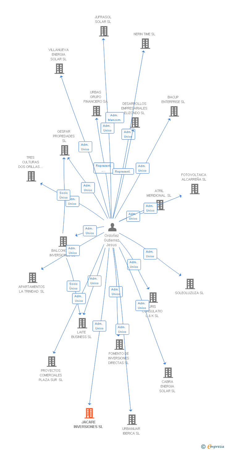Vinculaciones societarias de JACARE INVERSIONES SL