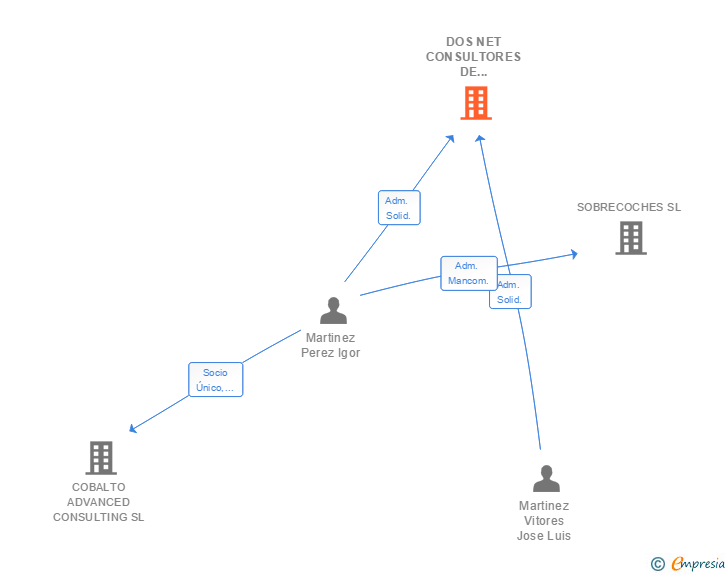 Vinculaciones societarias de DOS NET CONSULTORES DE INTERNET SL