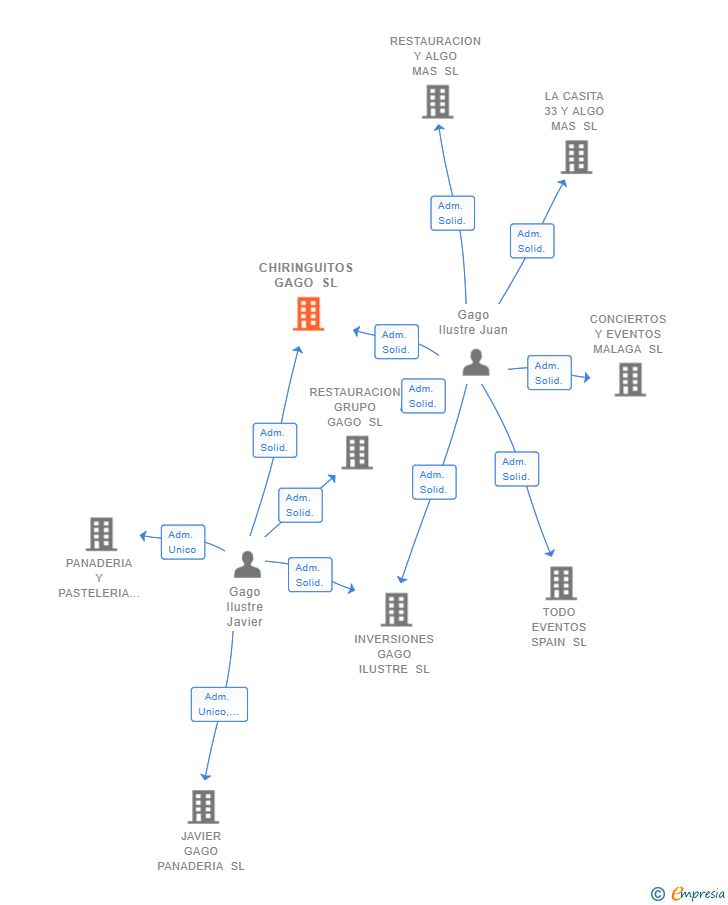 Vinculaciones societarias de CHIRINGUITOS GAGO SL