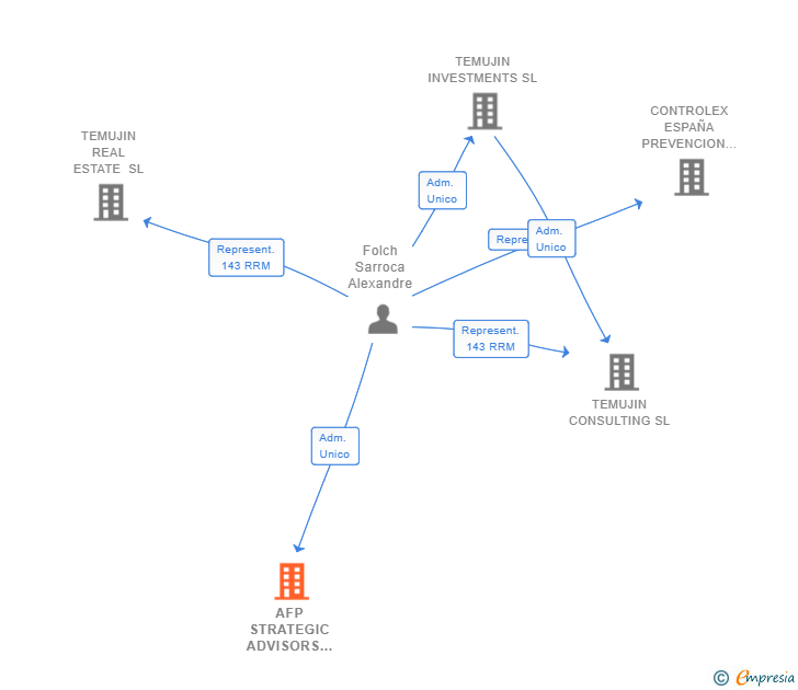 Vinculaciones societarias de AF STRATEGIC ADVISOR SL