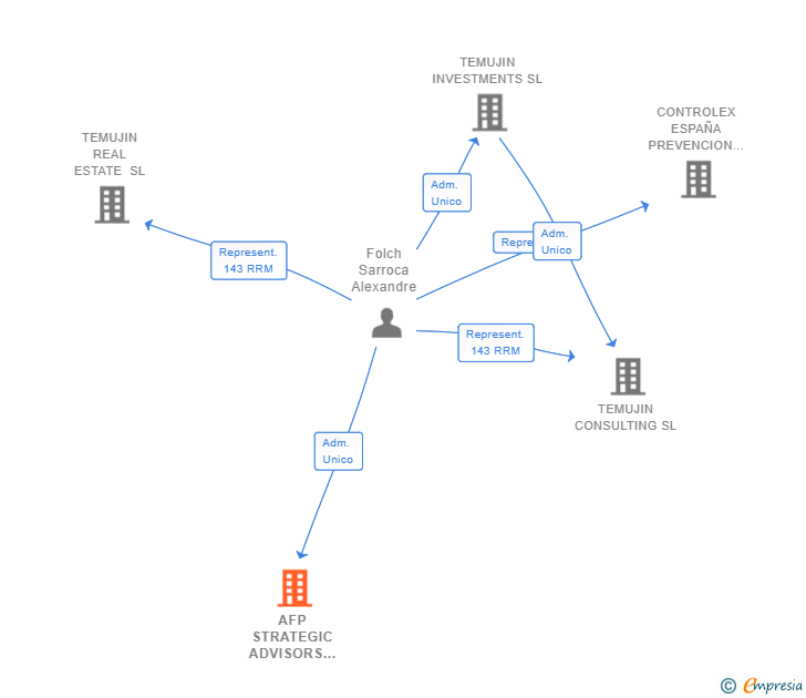 Vinculaciones societarias de AFP STRATEGIC ADVISORS SL