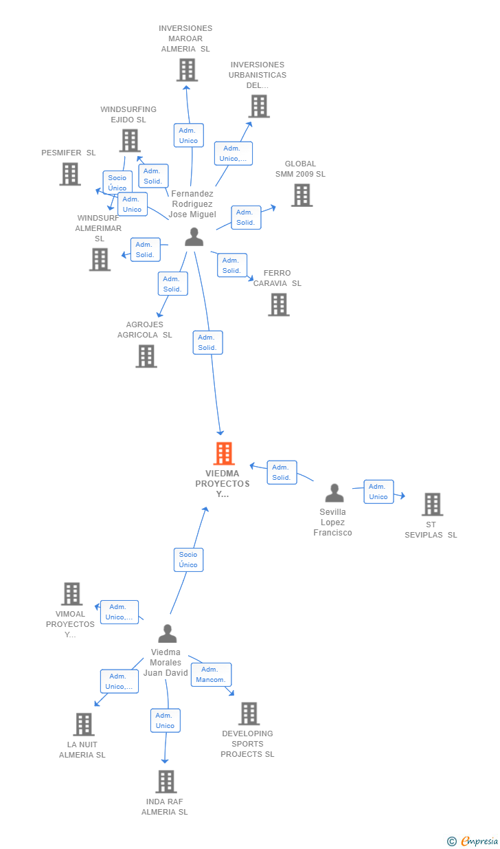 Vinculaciones societarias de VIEDMA PROYECTOS Y CONSTRUCCIONES SL