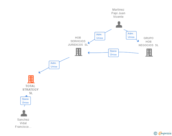 Vinculaciones societarias de TOTAL STRATEGY SL