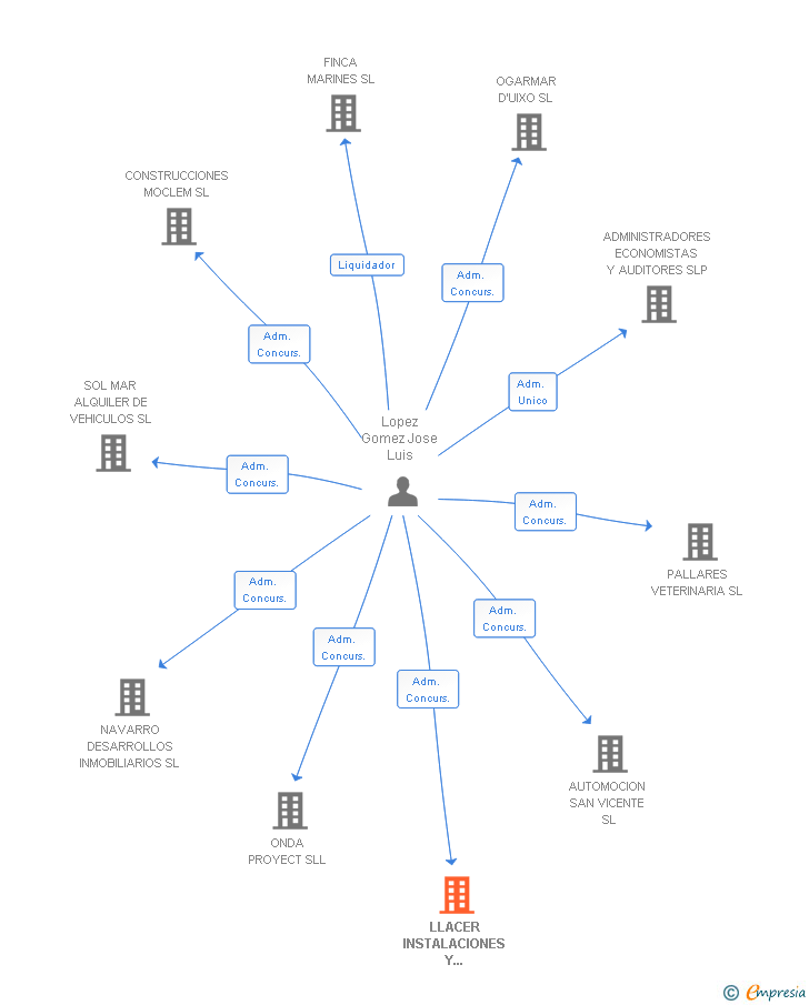 Vinculaciones societarias de LLACER INSTALACIONES Y SERVICIOS SL