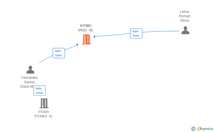 Vinculaciones societarias de RITMO VIGO SL