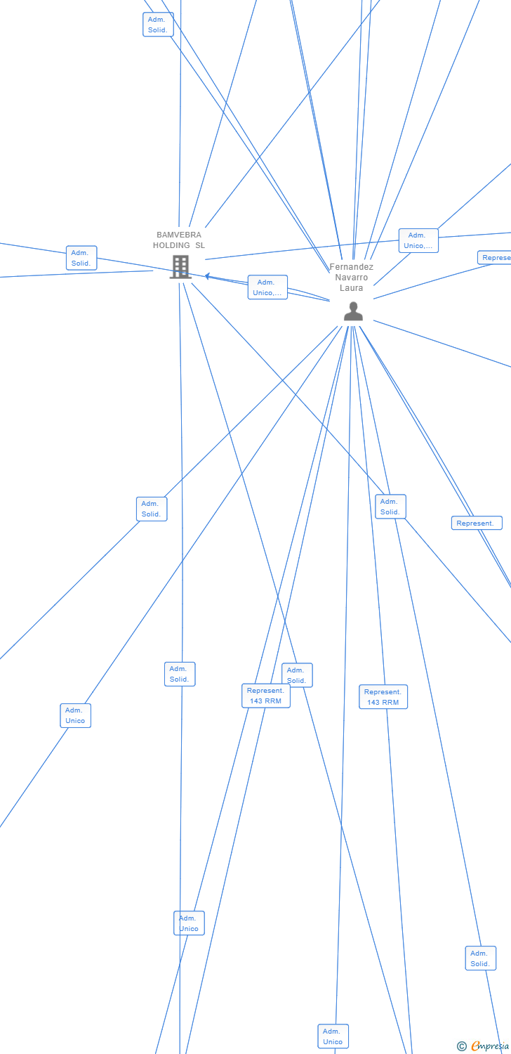 Vinculaciones societarias de PROYECTO SURICATA 2021 SL