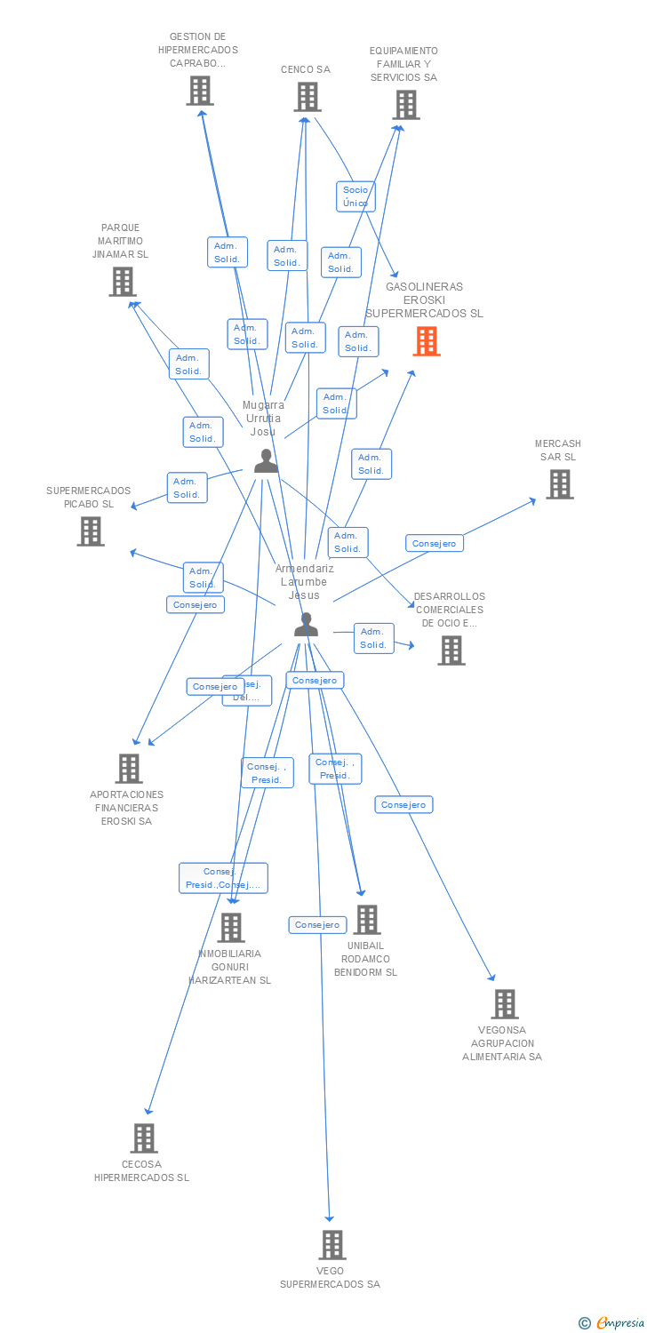 Vinculaciones societarias de GASOLINERAS EROSKI SUPERMERCADOS SL