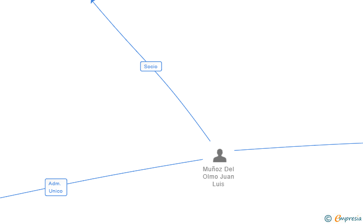 Vinculaciones societarias de MUÑOZ DEL OLMO PHD SL