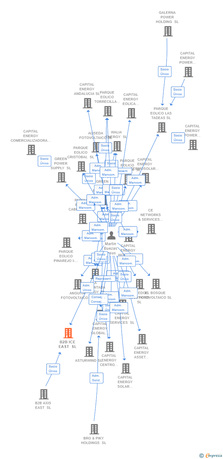 Vinculaciones societarias de B2B ICE EAST SL
