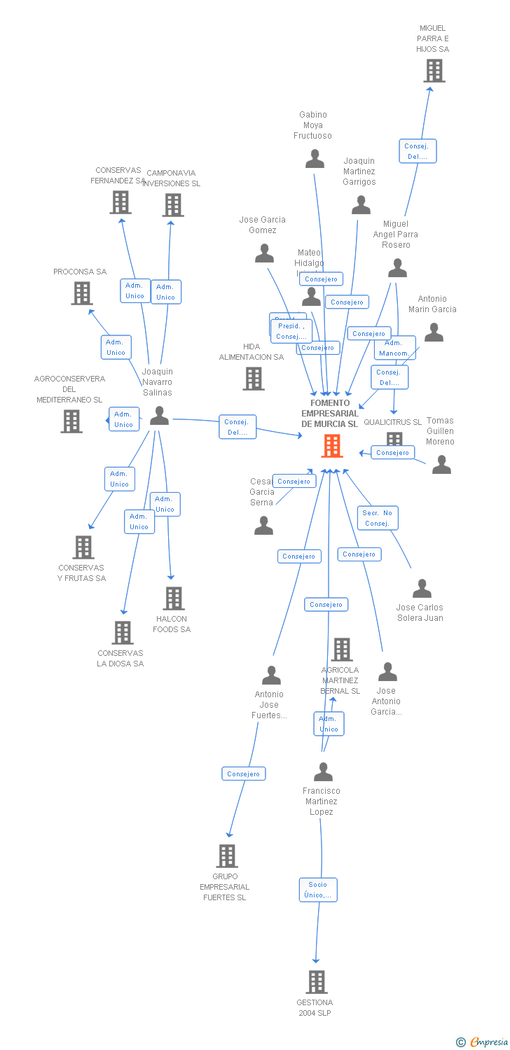 Vinculaciones societarias de FOMENTO EMPRESARIAL DE MURCIA SL