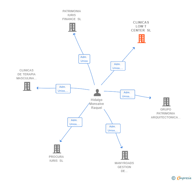 Vinculaciones societarias de CLINICAS LOW T CENTER SL