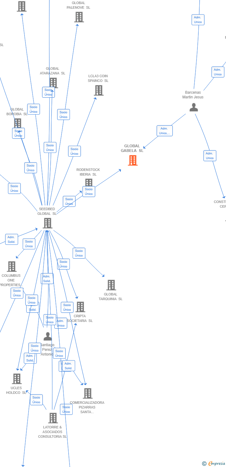 Vinculaciones societarias de GLOBAL GABELA SL
