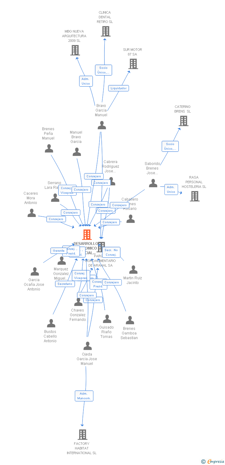 Vinculaciones societarias de DESARROLLO ECONOMICO Y SOCIAL DE ARAHAL SL