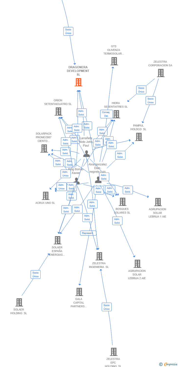 Vinculaciones societarias de DRAGONERA DEVELOPMENT SL (EXTINGUIDA)