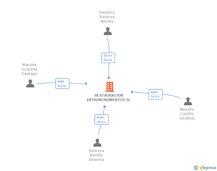 Vinculaciones societarias de RESTAURACION ENTREMONUMENTOS SL