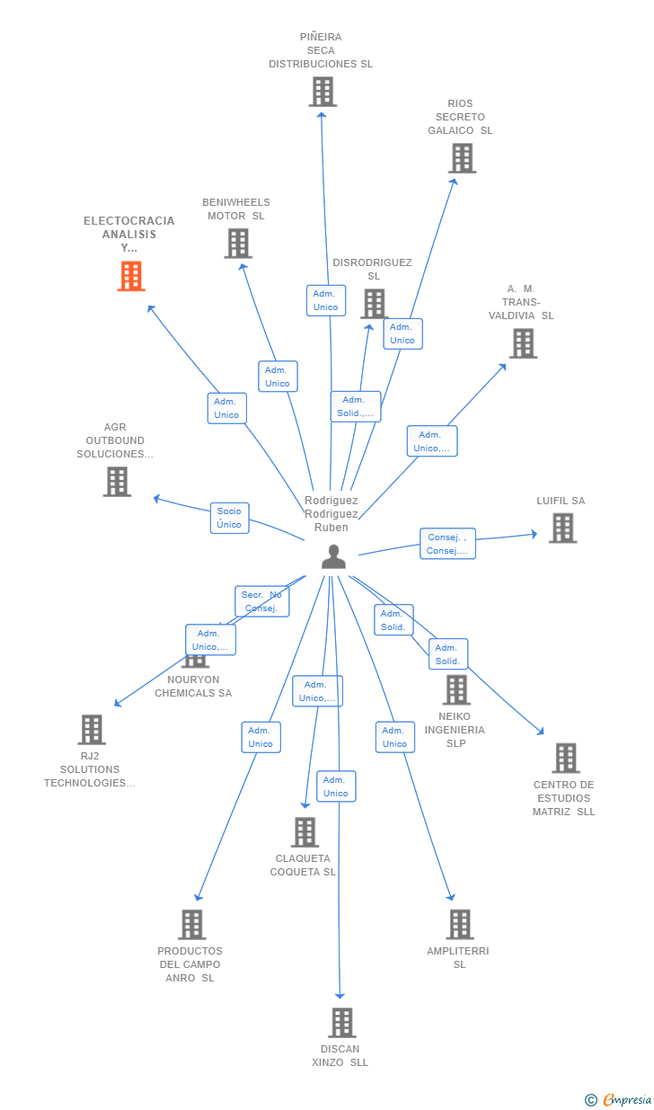 Vinculaciones societarias de ELECTOCRACIA ANALISIS Y MERCADOS SL