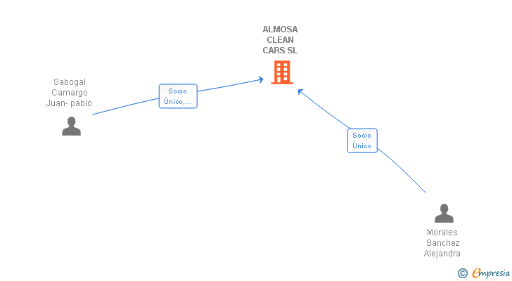 Vinculaciones societarias de ALMOSA CLEAN CARS SL