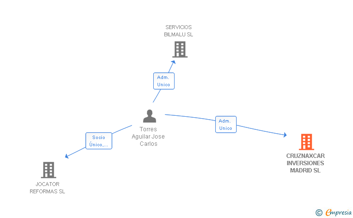Vinculaciones societarias de CRUZNAXCAR INVERSIONES MADRID SL