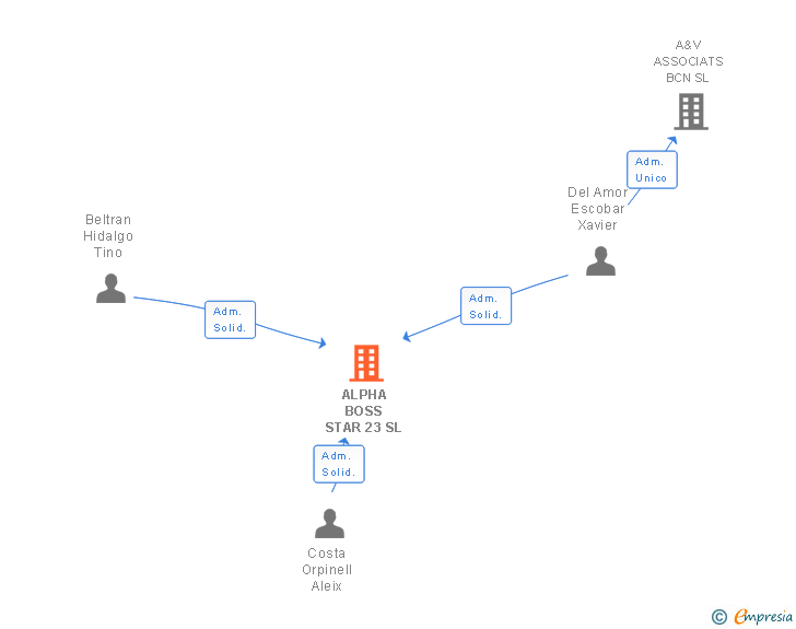 Vinculaciones societarias de ALPHA BOSS STAR 23 SL