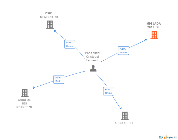 Vinculaciones societarias de MIGJADA 2017 SL