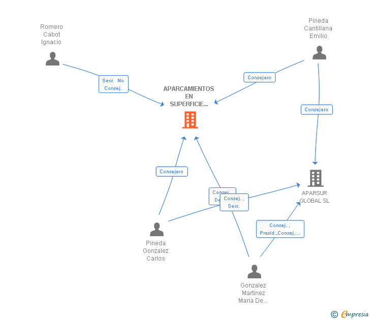Vinculaciones societarias de APARCAMIENTOS EN SUPERFICIE DEL SUR SL