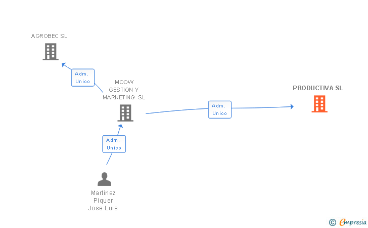 Vinculaciones societarias de PRODUCTIVA SL