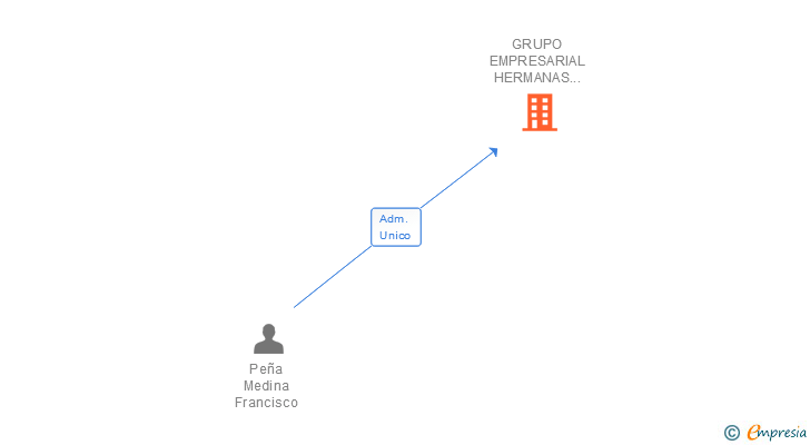 Vinculaciones societarias de GRUPO EMPRESARIAL HERMANAS PEÑA SL