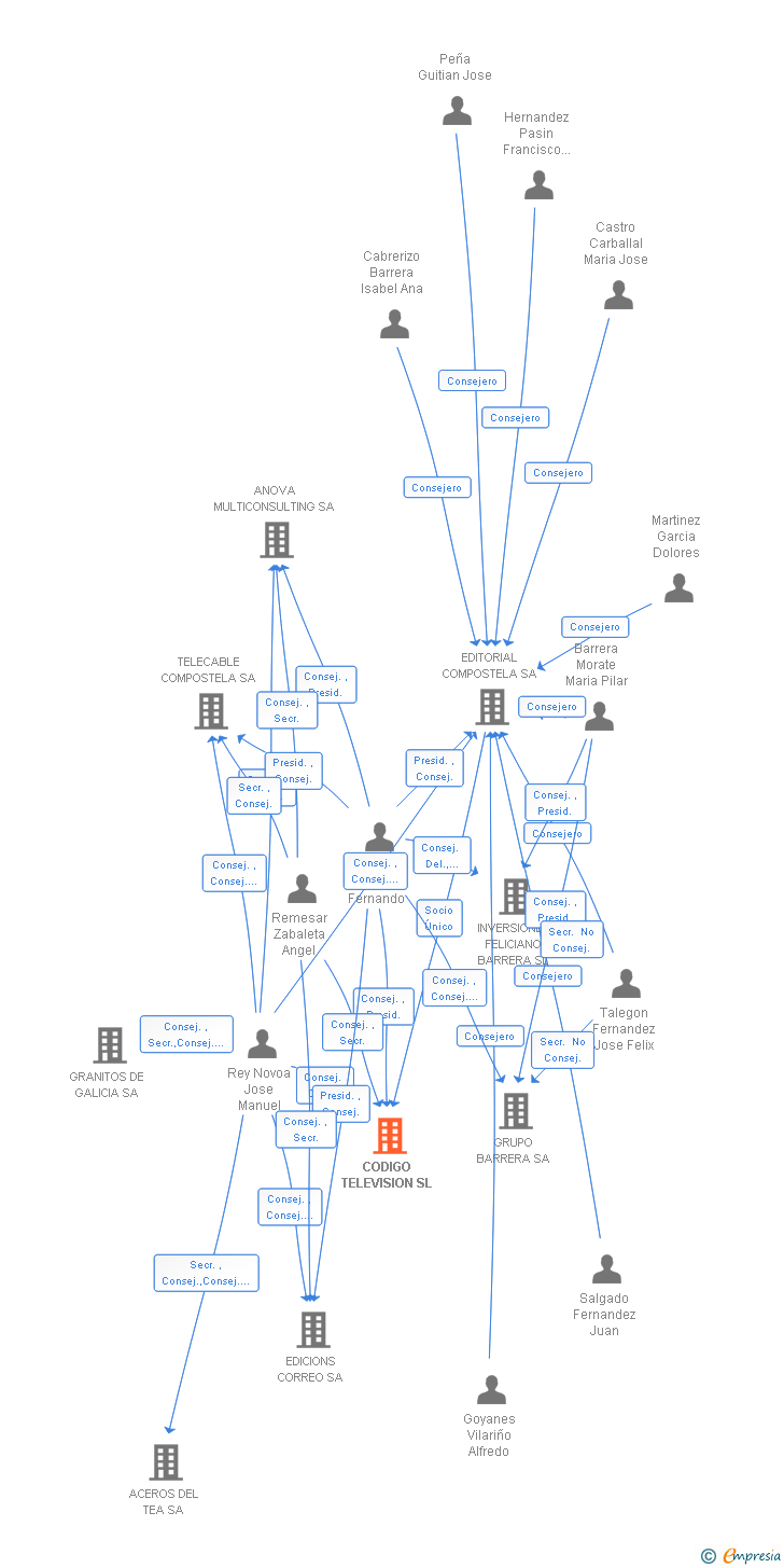 Vinculaciones societarias de CODIGO TELEVISION SL