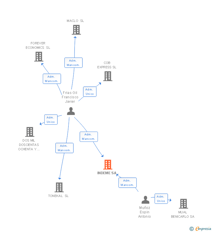 Vinculaciones societarias de INDEME SA