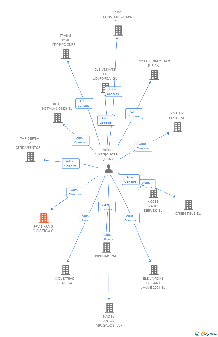 Vinculaciones societarias de JAVITRANS LOGISTICA SL