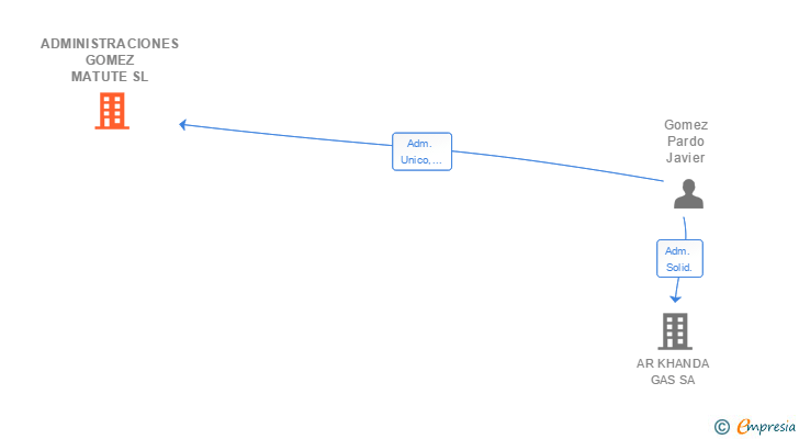 Vinculaciones societarias de ADMINISTRACIONES GOMEZ MATUTE SL