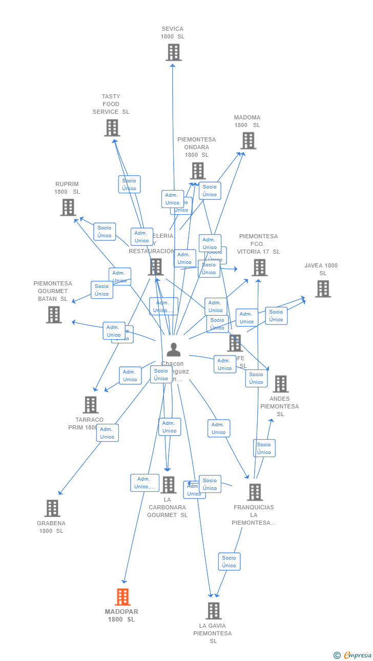 Vinculaciones societarias de MADOPAR 1800 SL