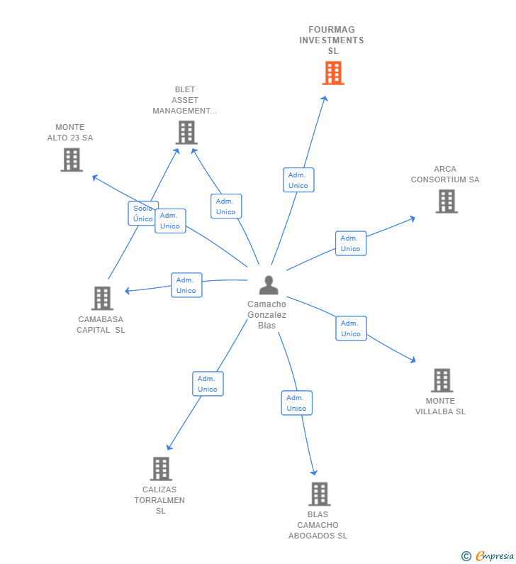 Vinculaciones societarias de FOURMAG INVESTMENTS SL