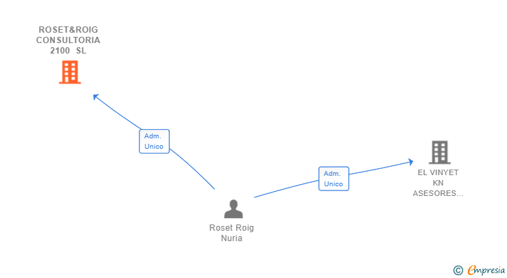 Vinculaciones societarias de ROSET&ROIG CONSULTORIA 2100 SL