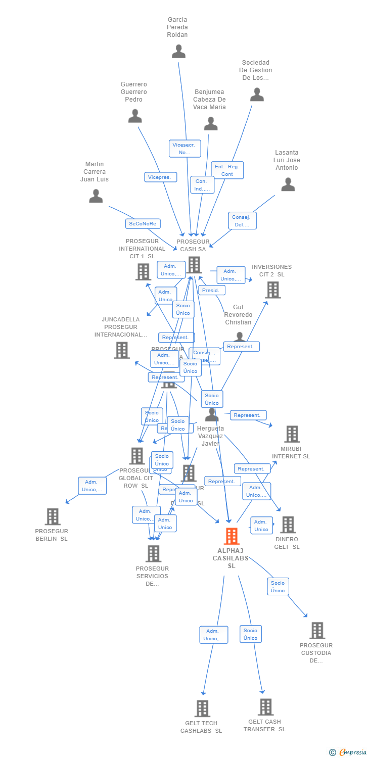 Vinculaciones societarias de ALPHA3 CASHLABS SL