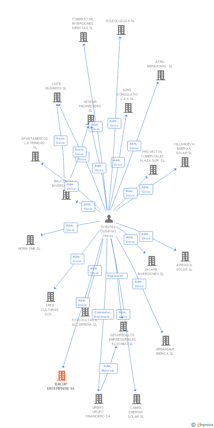 Vinculaciones societarias de BACUP ENTERPRISE SL