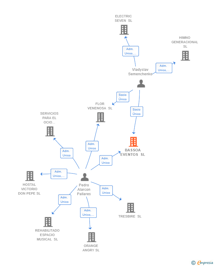 Vinculaciones societarias de BASSOA EVENTOS SL